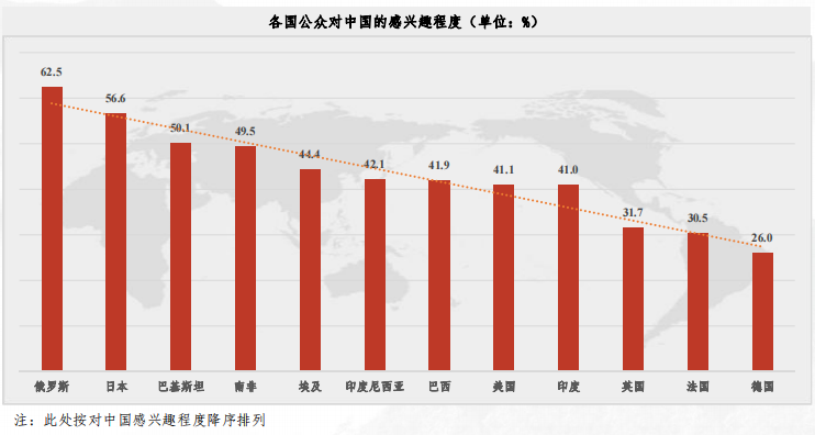 各国公众对中国的感兴趣程度调查。图片来源：《寰球民意指数（2020）数据可视化报告》